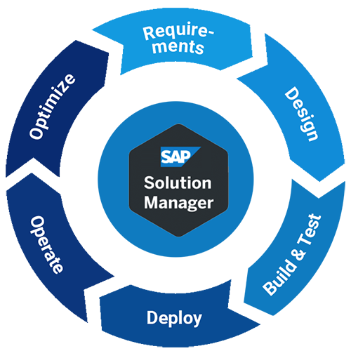 Diagrama SAP Solution Manager