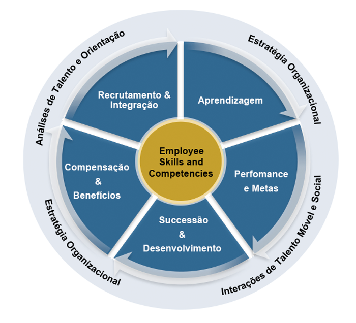 Diagrama SAP SuccessFactors